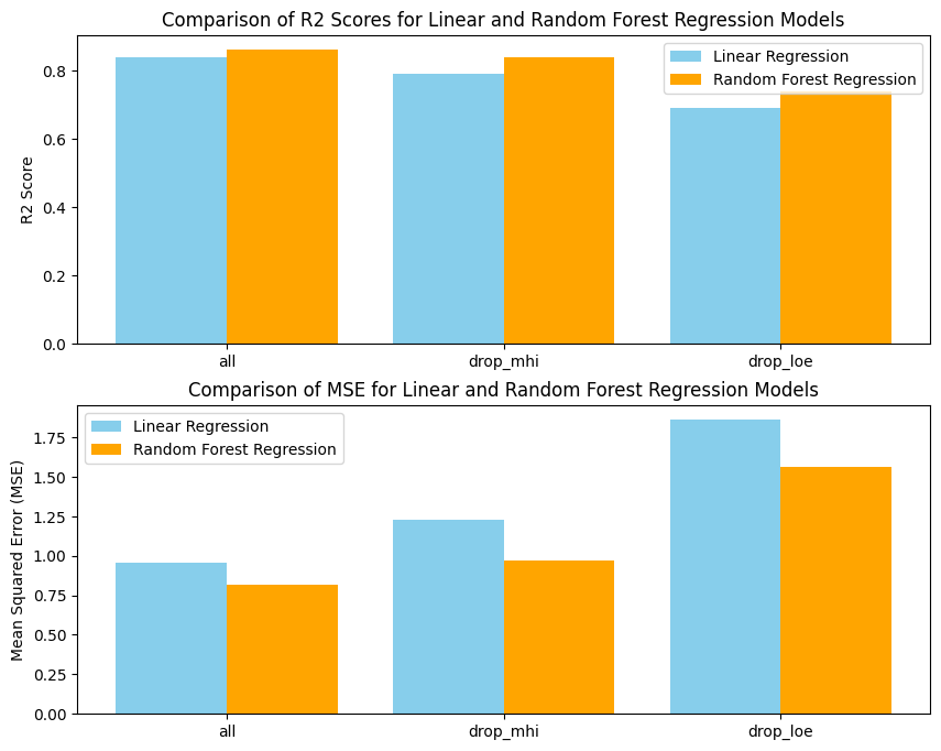 Model Comparison